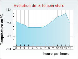 Evolution de la temp�rature de la ville de Camblain-l'Abb�